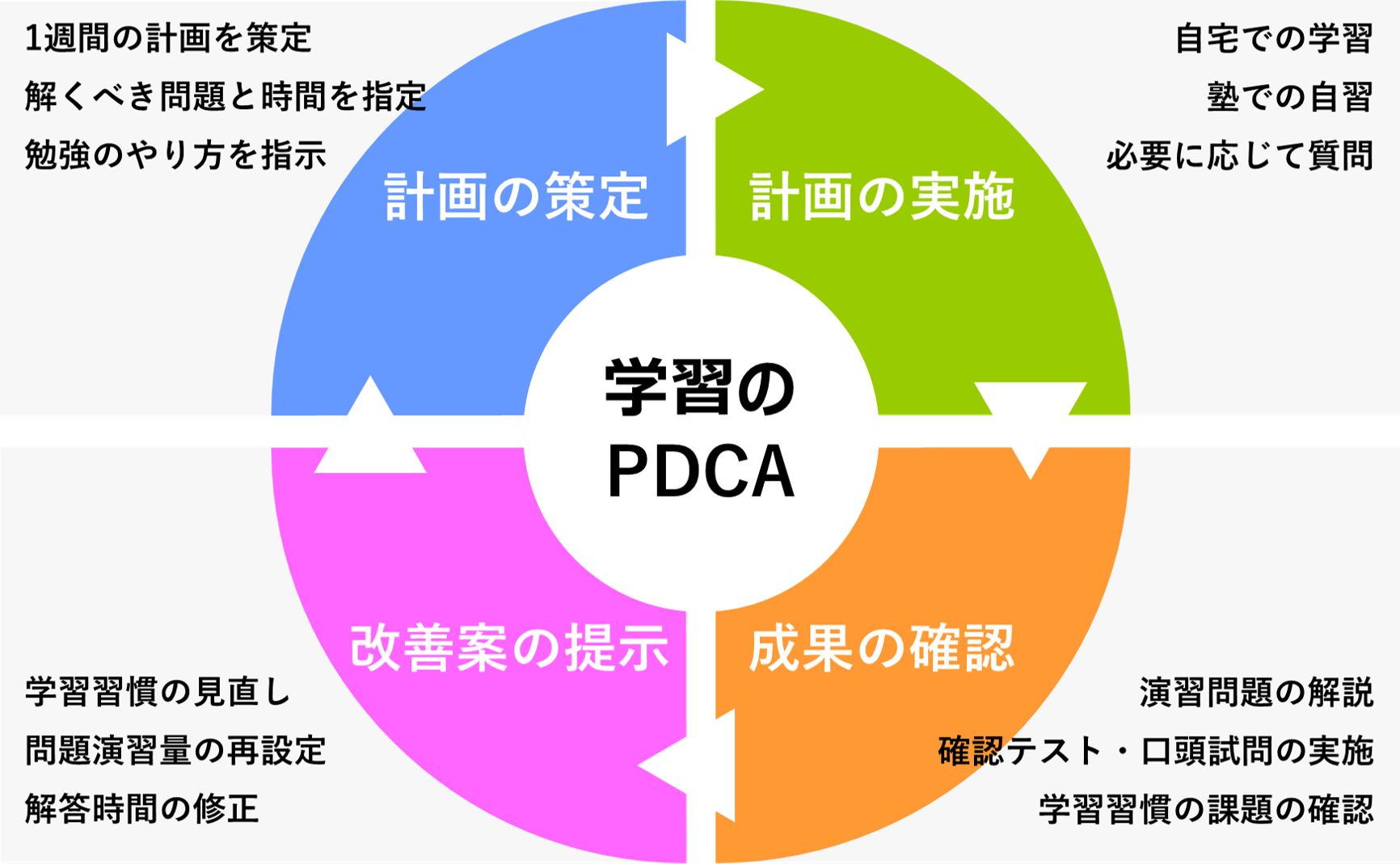 学習のPDCA